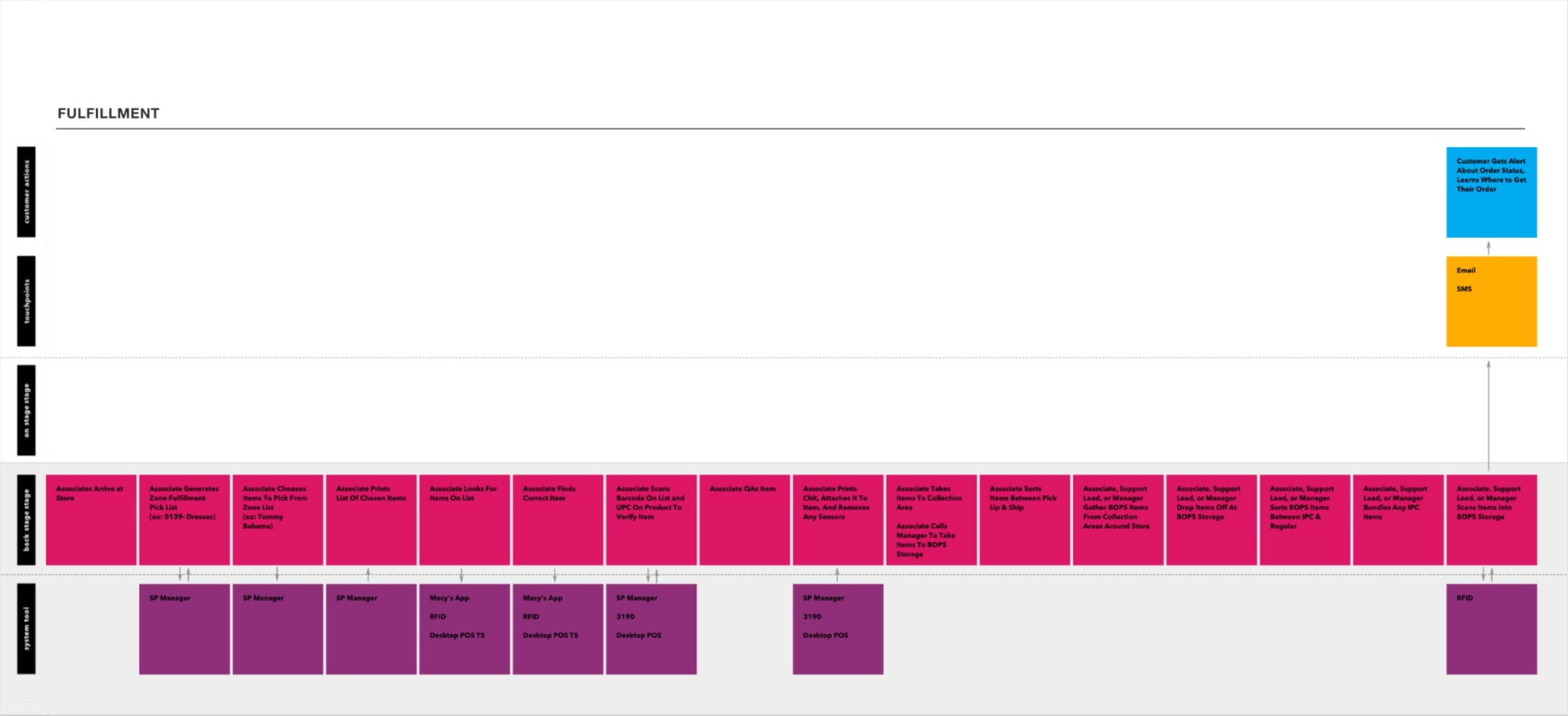 buy online pickup in store service blueprint for fulfillment