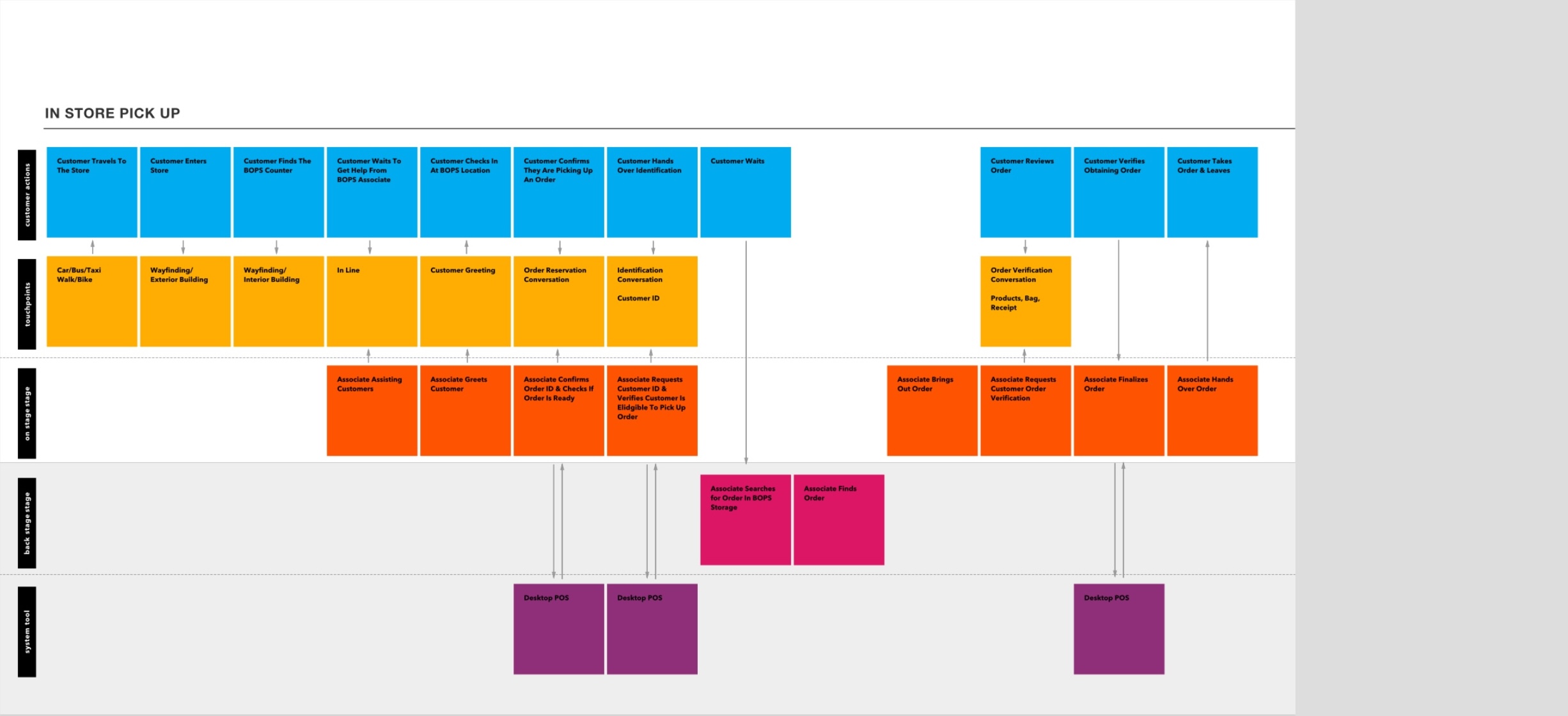 buy online pickup in store service blueprint for in store pickup