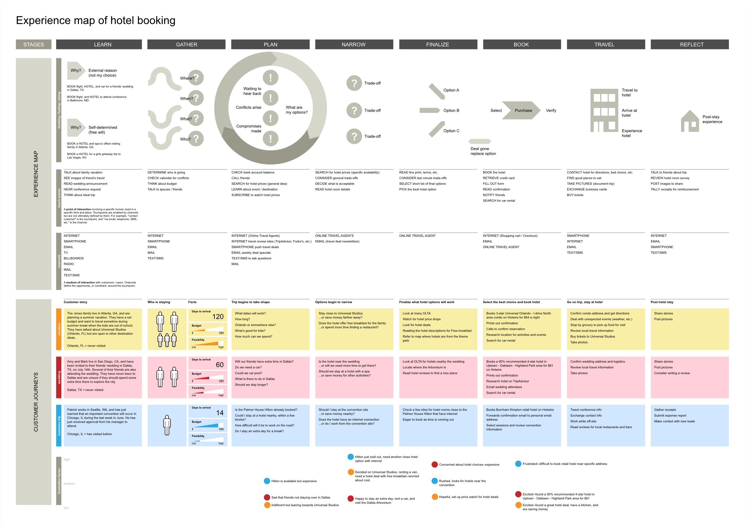 diagram showing the experience map of hotel bookings
