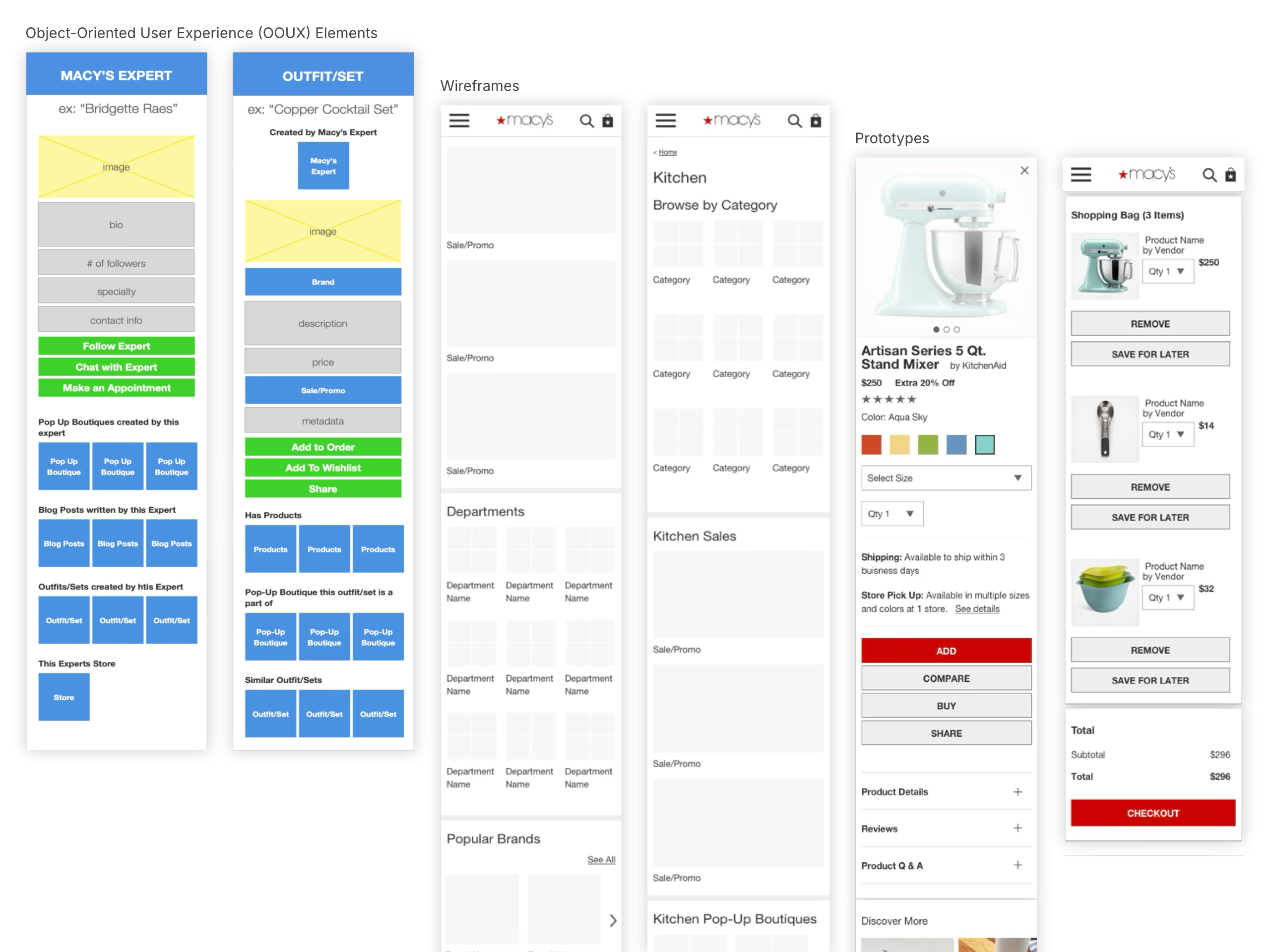 picture showing examples of OOUX elements, wireframes, and prototypes for Macys.com