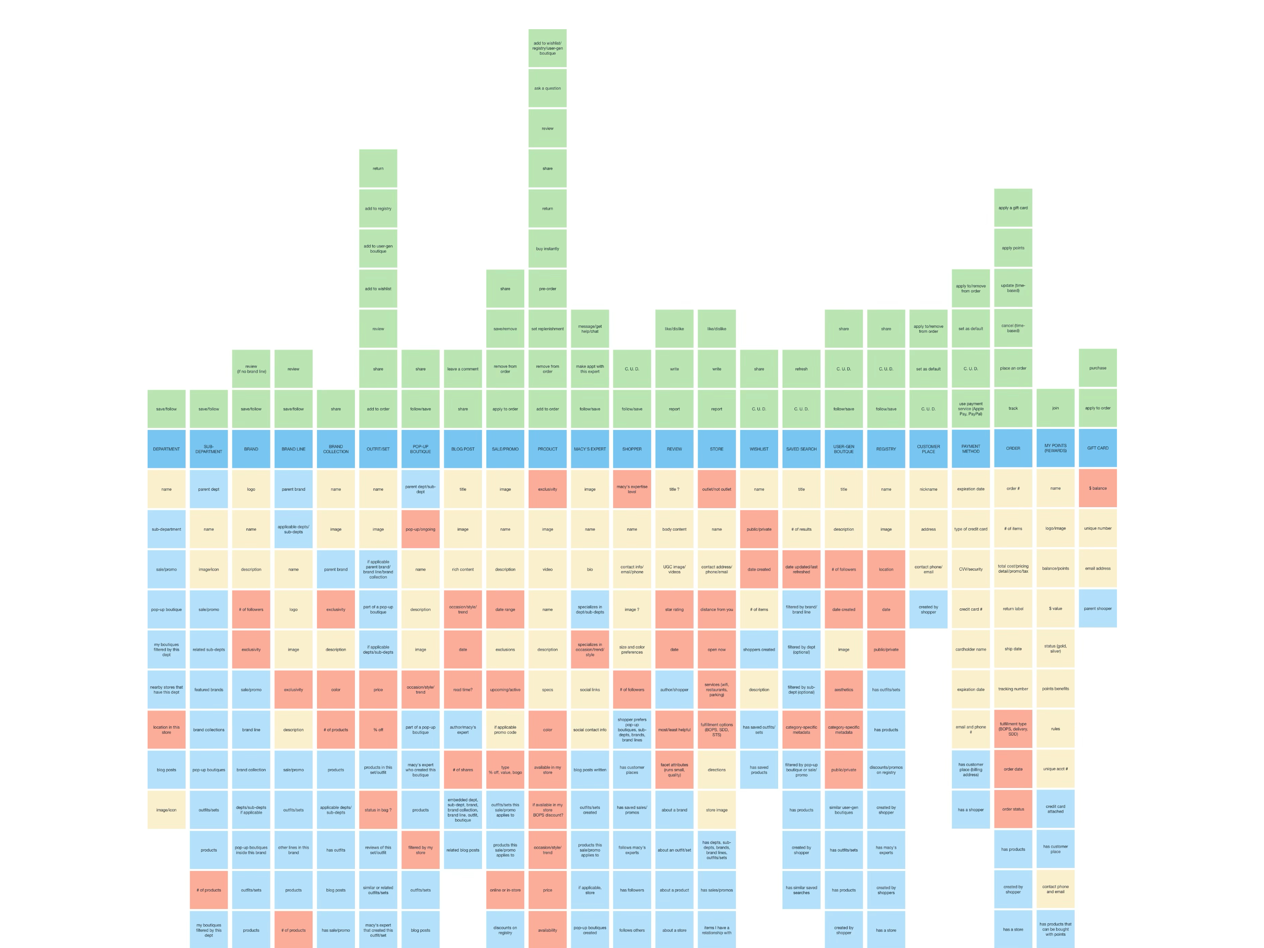 picture showing the object-oriented mapping of Macys.com UX design elements