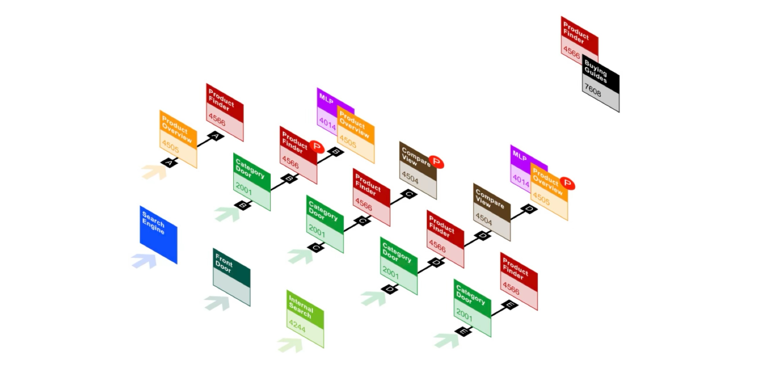 diagram displaying how the proposed product finders would provide multiple ways to access and engage with products relevant to consumer needs